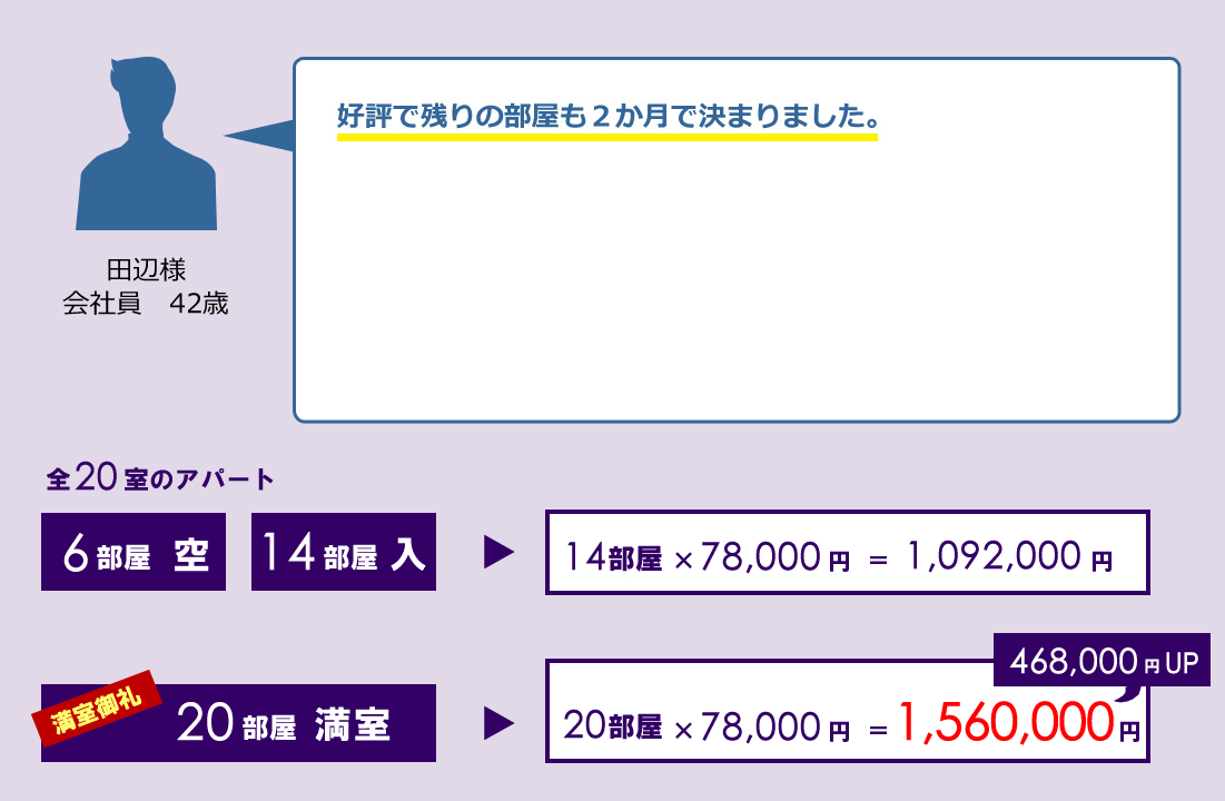好評で残りの部屋も２か月で決まりました。