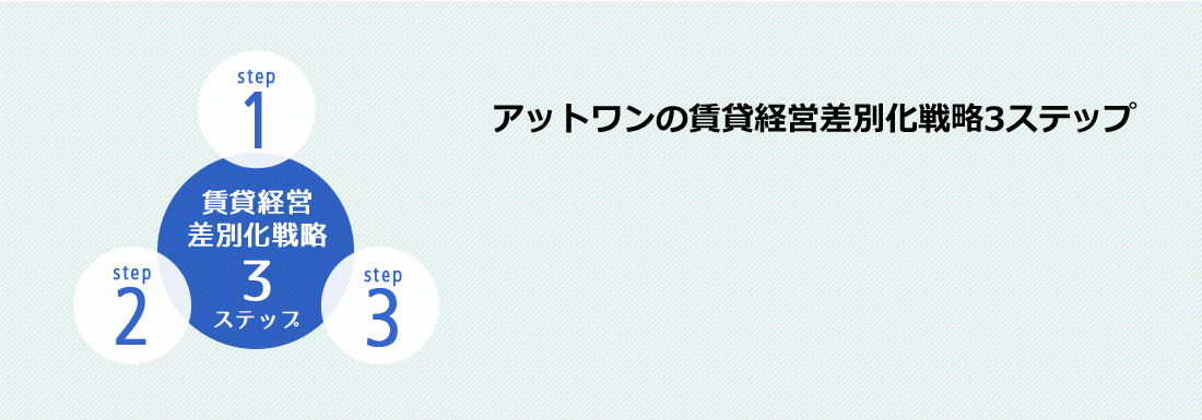 アットワンの賃貸経営差別化戦略3ステップ